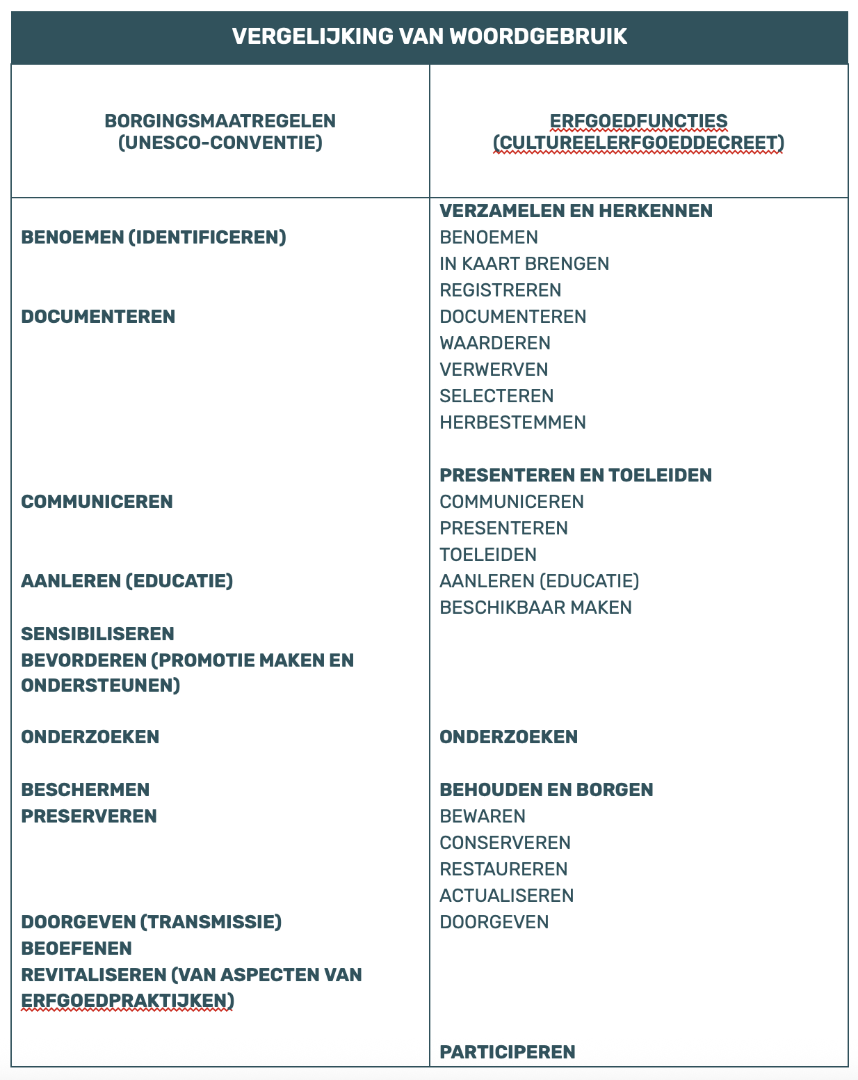 Overzicht borgingsmaatregelen en erfgoedfuncties