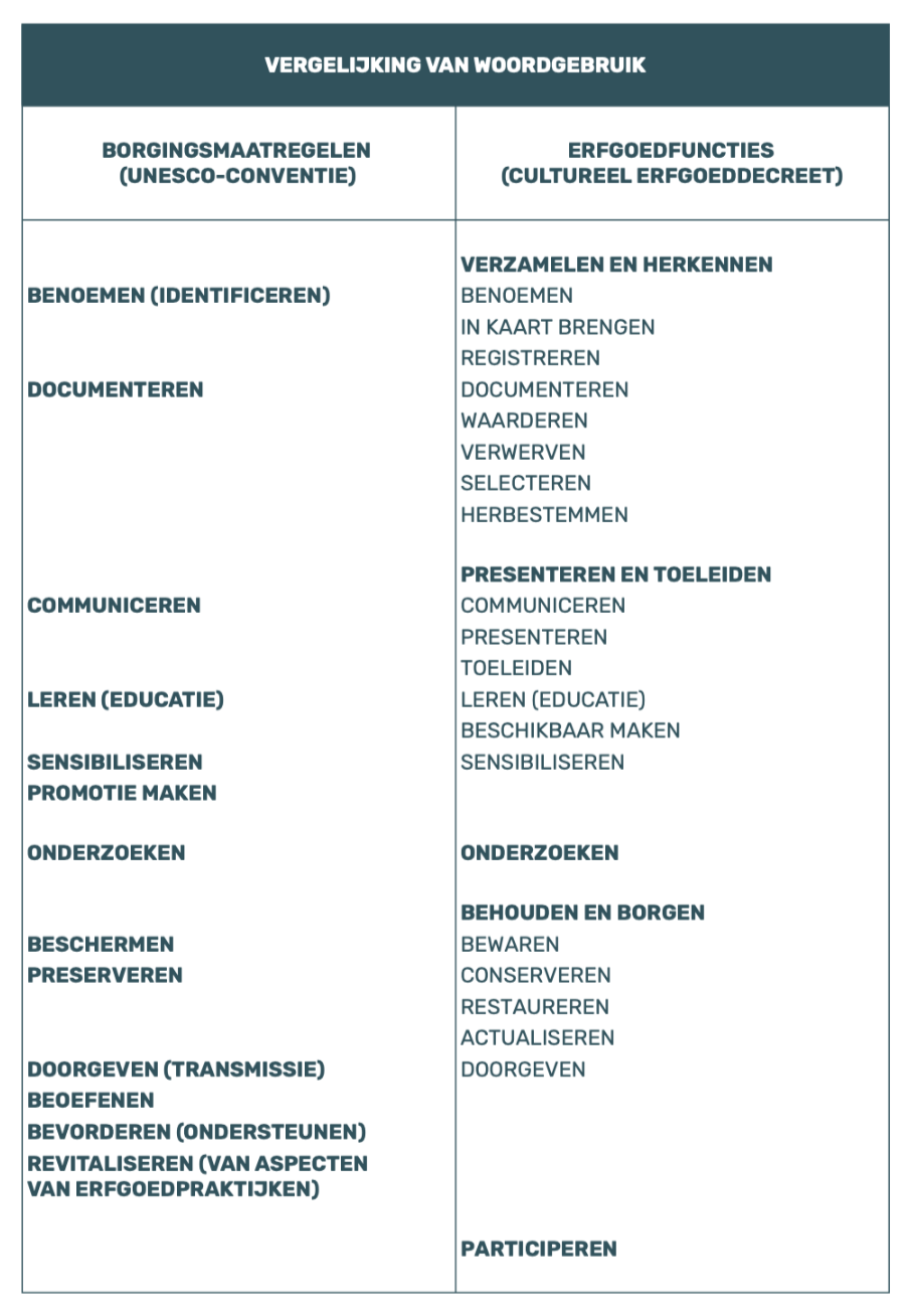 Overzicht borgingsmaatregelen en erfgoedfuncties